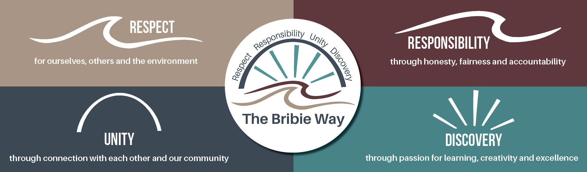 Banner that reads, The Bribie Way, Respect for ourselves, others and the environment, Unity through connection with each other and our community, Responsibility through honesty, fairness and accountability, Discovery through passion for learning, creativity and excellence